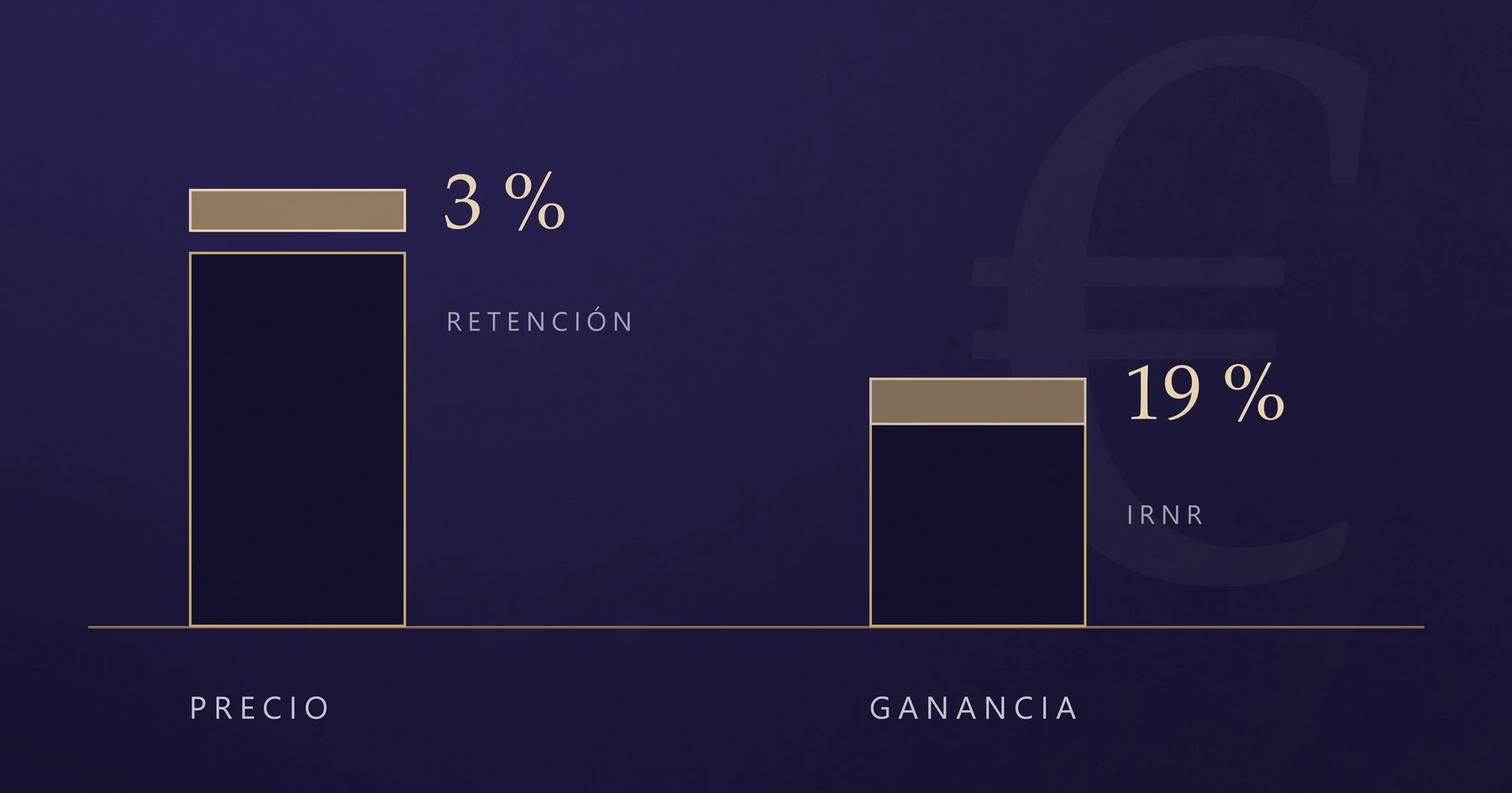 Налоги при продаже недвижимости в Испании для нерезидента: 3%, 19% и сроки, которые нельзя пропустить